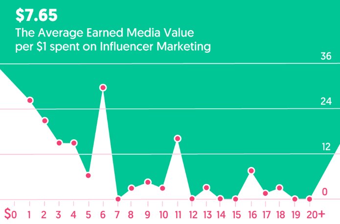 HandleMode's tweet image. For every 1 dollar spent on Influencer Marketing: Businesses receive $7.65 in Value. With the best results being in the $6 to $11 dollar range to micro influencers, our goal is to automate this process, so that any business can benefit. 

#influencermarketing #microinfluencer