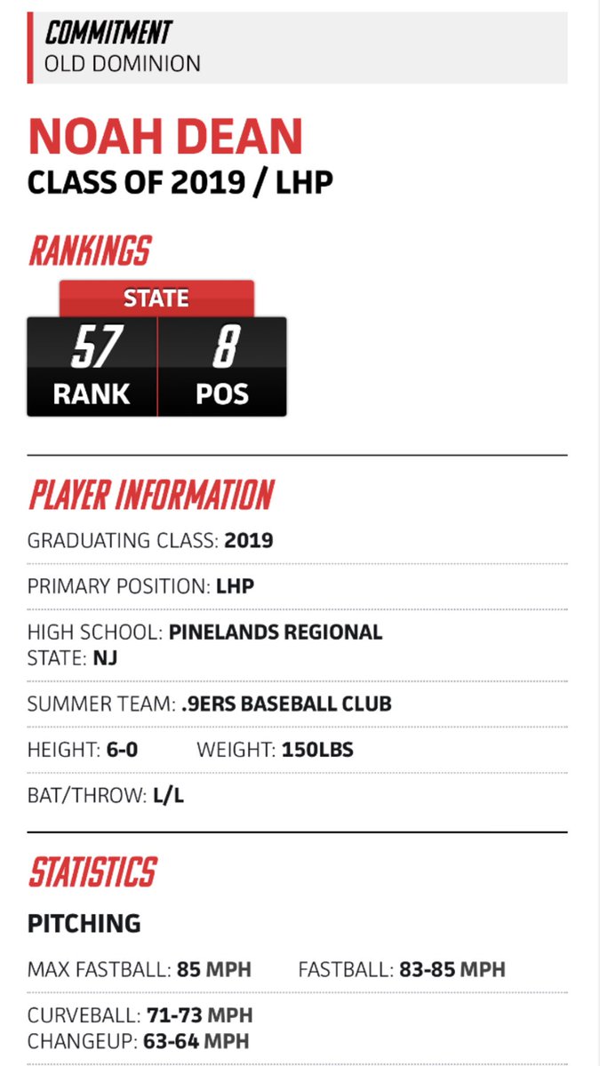 PrepBaseballNJ's tweet photo. 🚨Commitment News🚨
2019 LHP Noah Dean (Pinelands Regional HS, NJ) has committed to @ODUBaseball.
@9ersBaseball @CatAthletics @pinelandscats https://t.co/JOwfJIzSq7