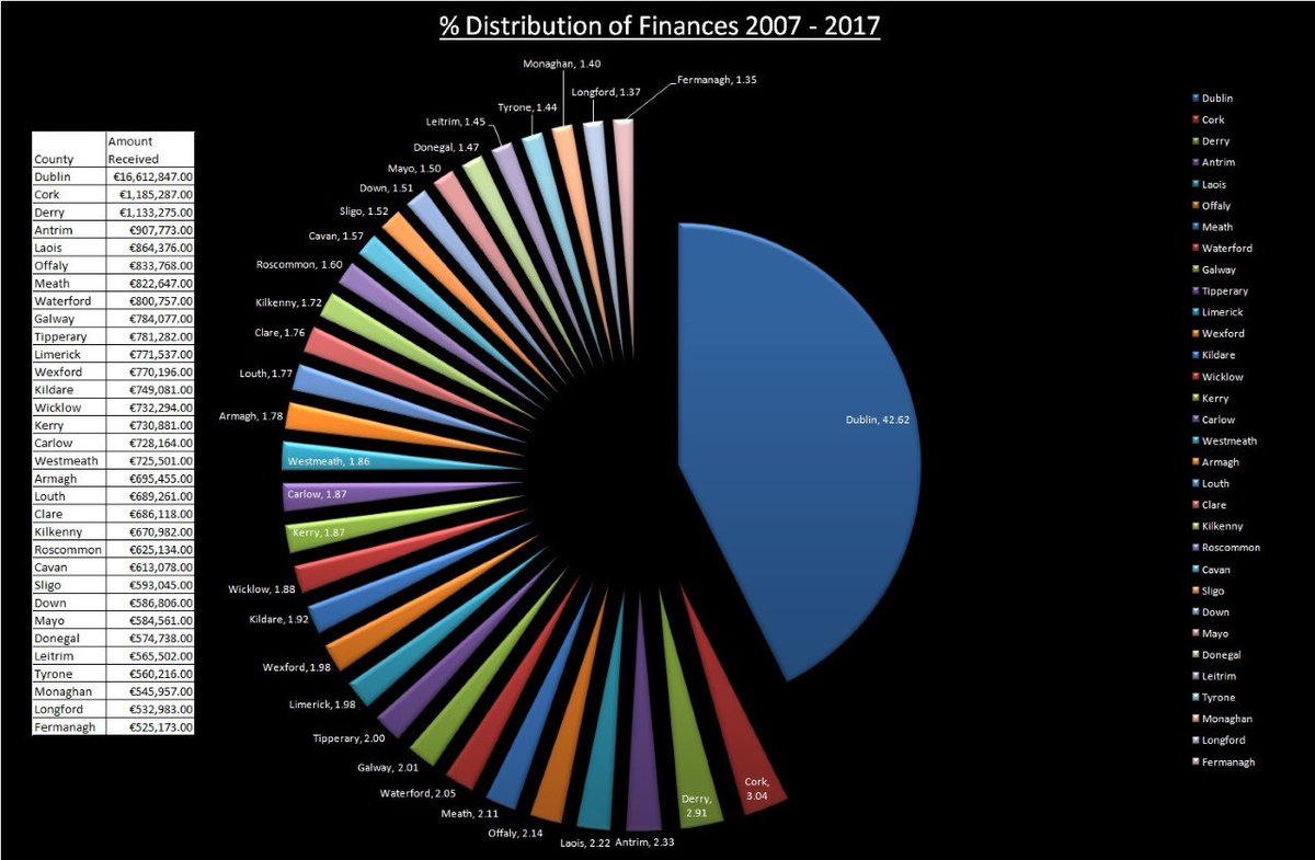 EwanMacKenna's tweet image. Just got sent this by a concerned fan. It's the GAA games development split. Really hits home in this form.