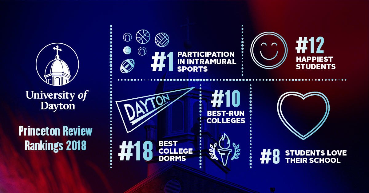 univofdayton's tweet photo. The Princeton Review rankings are in, and we have another reason to be #proUD https://t.co/IhRUFVO3QM