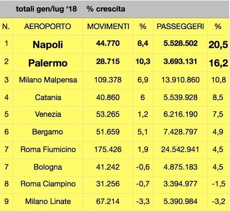 Nella top ten #Assaeroporti degli scali con più passeggeri manteniamo il nono posto, conquistato da poco. Ma per crescita siamo secondi, e cambia il punto di... vista con percentuale doppia 👀👀, pista doppia 🛫🛬, simpatia doppia ☺️☺️ 🔝🔝
#aeroporto #Palermo #duepiste
