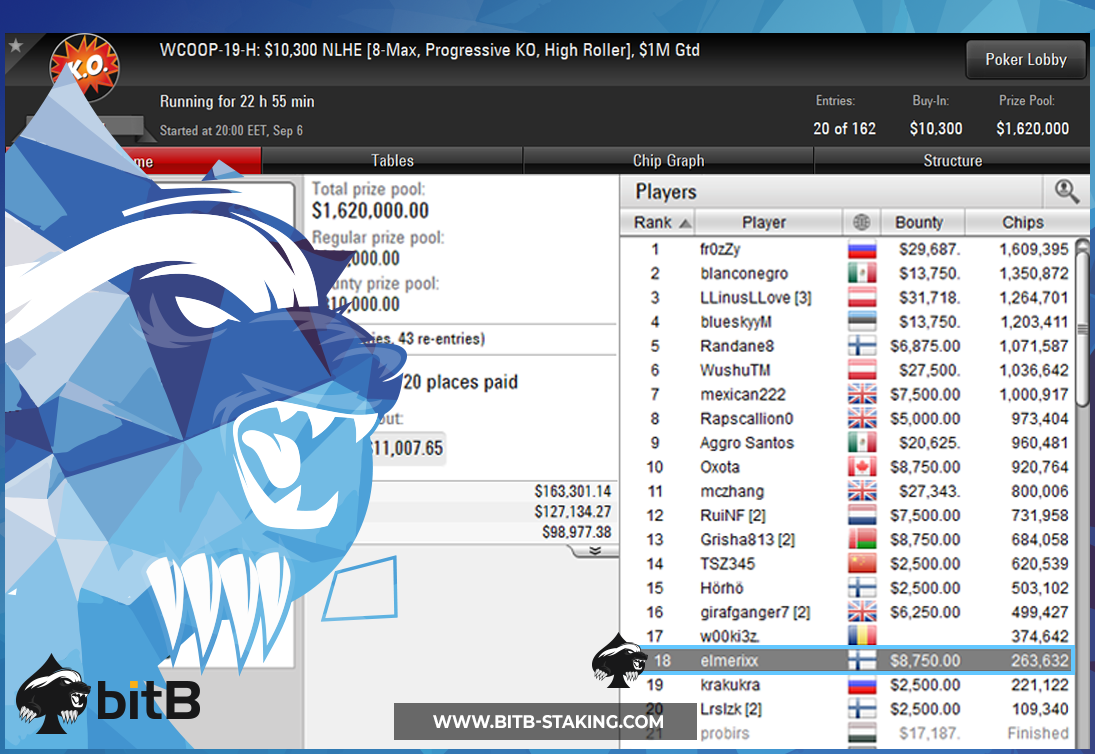 bitBstaking's tweet image. Thursday was a massive grind day, and the result was a massive amount of day 2 sweats.

@TomiBrouk has been on a tear lately, with a big win yesterday (results coming soon) &amp;amp; a day two ITM of the $10,300 PSKO #LFG