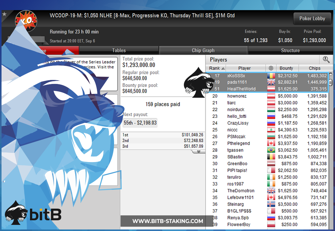 bitBstaking's tweet image. Thursday was a massive grind day, and the result was a massive amount of day 2 sweats.

@TomiBrouk has been on a tear lately, with a big win yesterday (results coming soon) &amp;amp; a day two ITM of the $10,300 PSKO #LFG