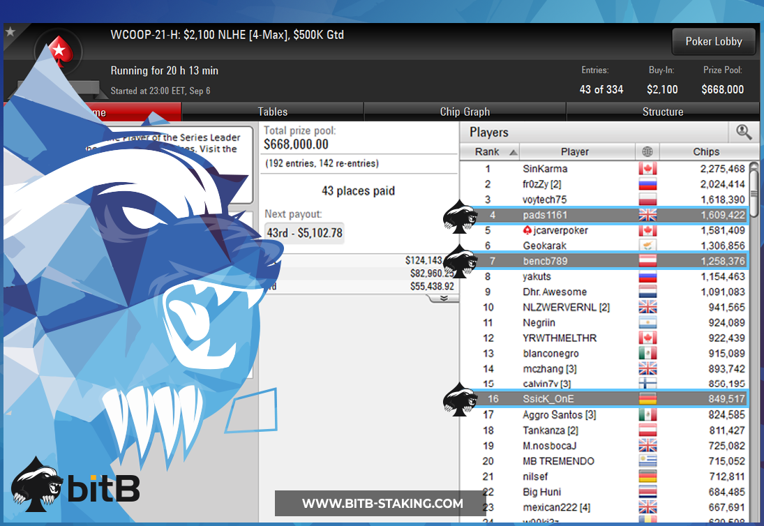 bitBstaking's tweet image. Thursday was a massive grind day, and the result was a massive amount of day 2 sweats.

@TomiBrouk has been on a tear lately, with a big win yesterday (results coming soon) &amp;amp; a day two ITM of the $10,300 PSKO #LFG