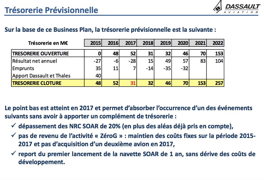 10/13 Juil.2014,éval.S3 p/ <a href="/Dassault_OnAir/">Dassault Aviation</a> "le business plan proposé est considéré comme crédible." <a href="/24heuresch/">24 heures</a> :pas de spirale d’emprunts, Eléments financiers planifiés,contrôlés&amp;conformes à ce qui s’est passé,si Dassault se retire de l’investiss.,le business plan stoppe net