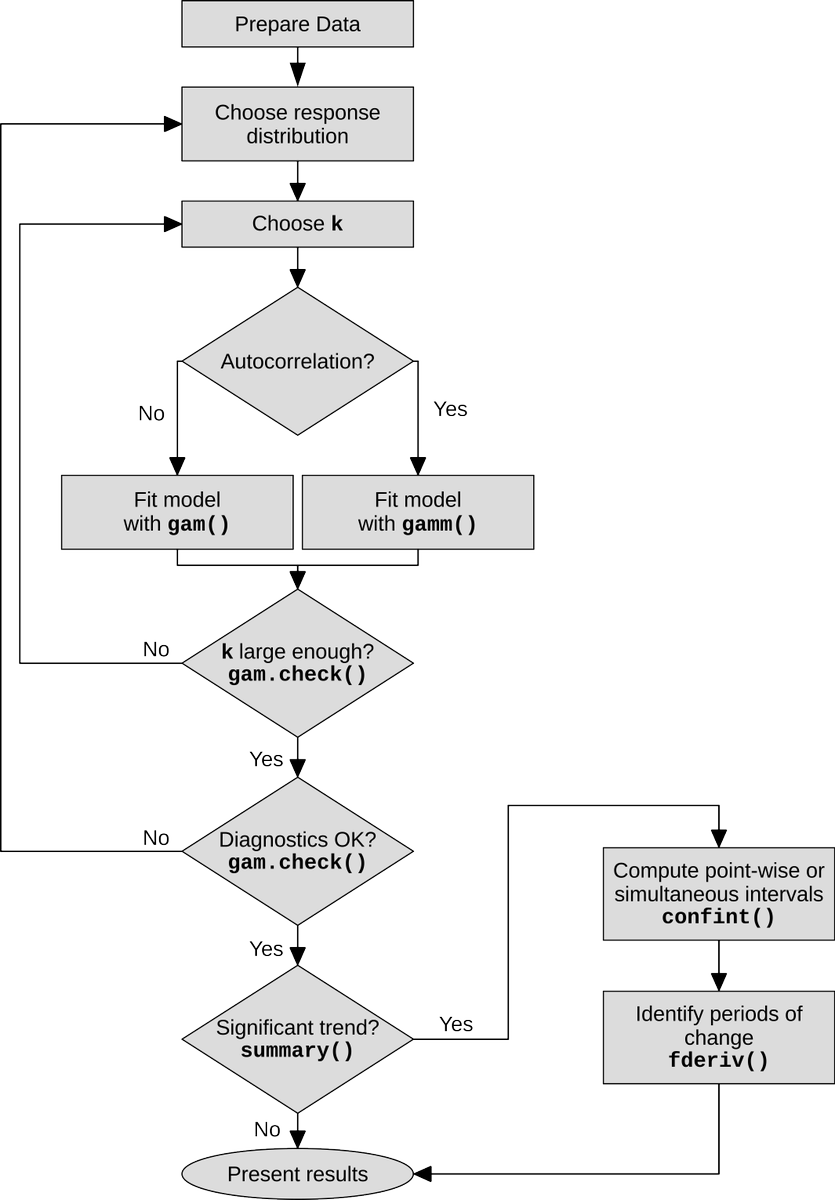 Paleo Flow Chart