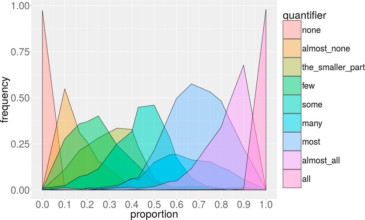 Online Complementizer Semantics In European