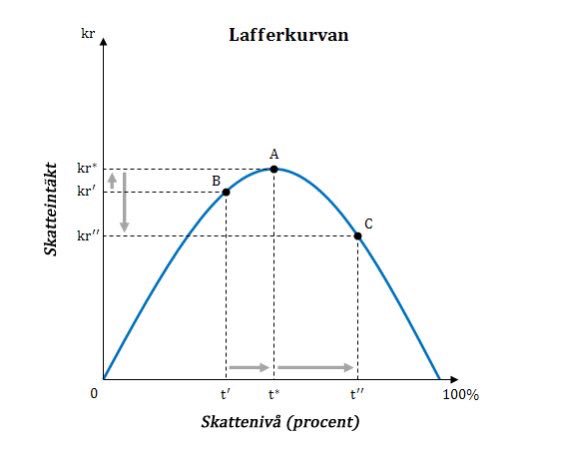 foretagarna's tweet photo. Det går visst att sänka skatten men ändå få in mer pengar till staten. @nedskattning förklarar hur här: https://t.co/ssHuF2EAuH #4av5jobb #slutdebatt #pldebatt #svpol #val2018 https://t.co/huWF362yhm