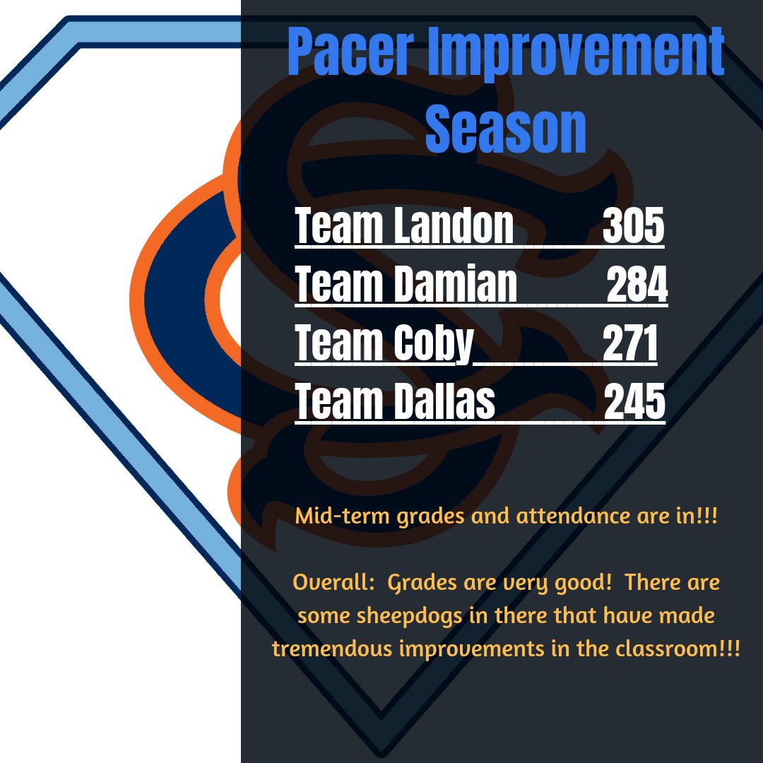 AJDennis_05's tweet photo. Pacer Improvement Season! Really excited about the work that a lot of #sheepdogs are doing in the classroom! #paceforward https://t.co/AR5UAgvUNy