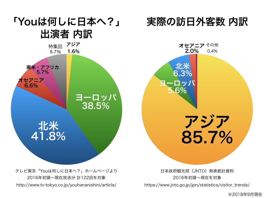 Youは何しに日本へ 出演者と 実際の訪日外国人のうちわけ Newsokur