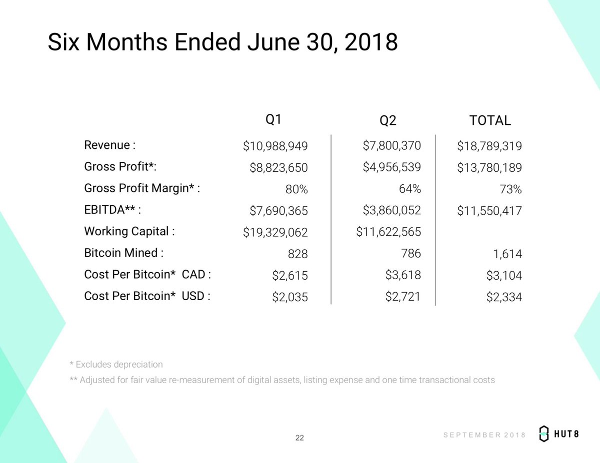 Kevin Rooke On Twitter The Breakeven Btc Price For Hut 8 Mining Is - 