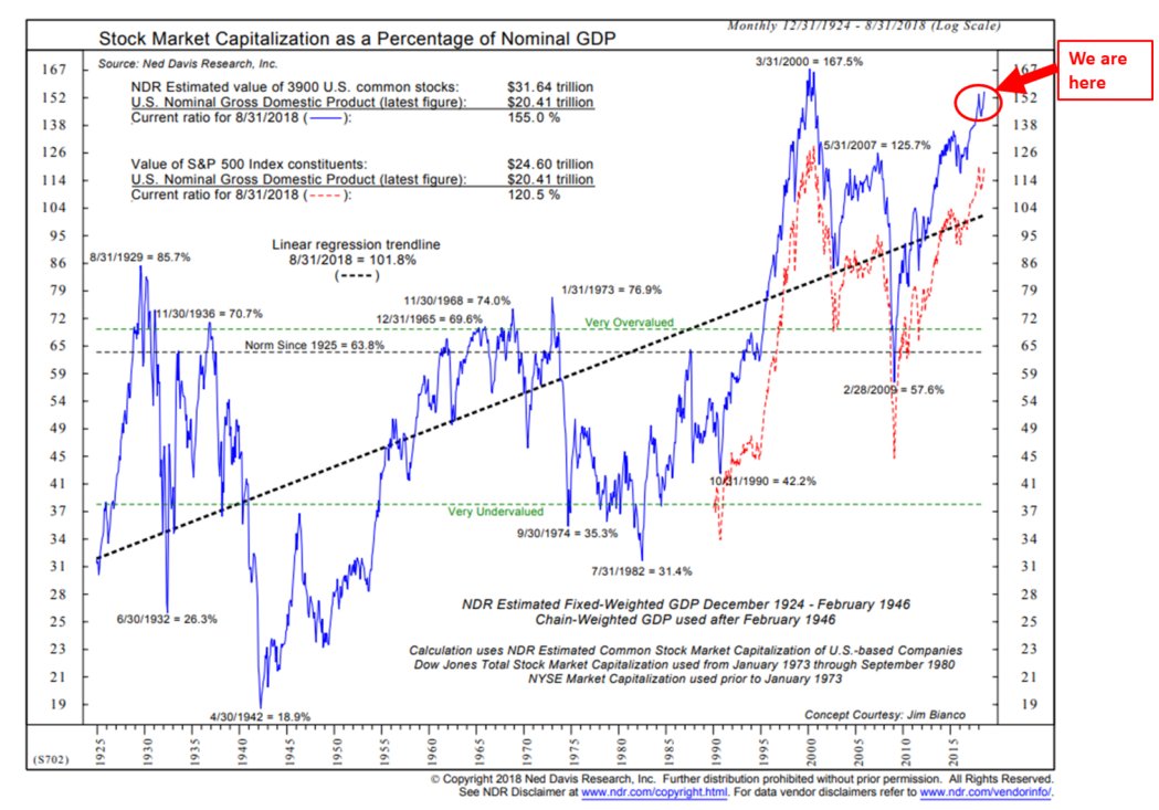 Gnp Chart