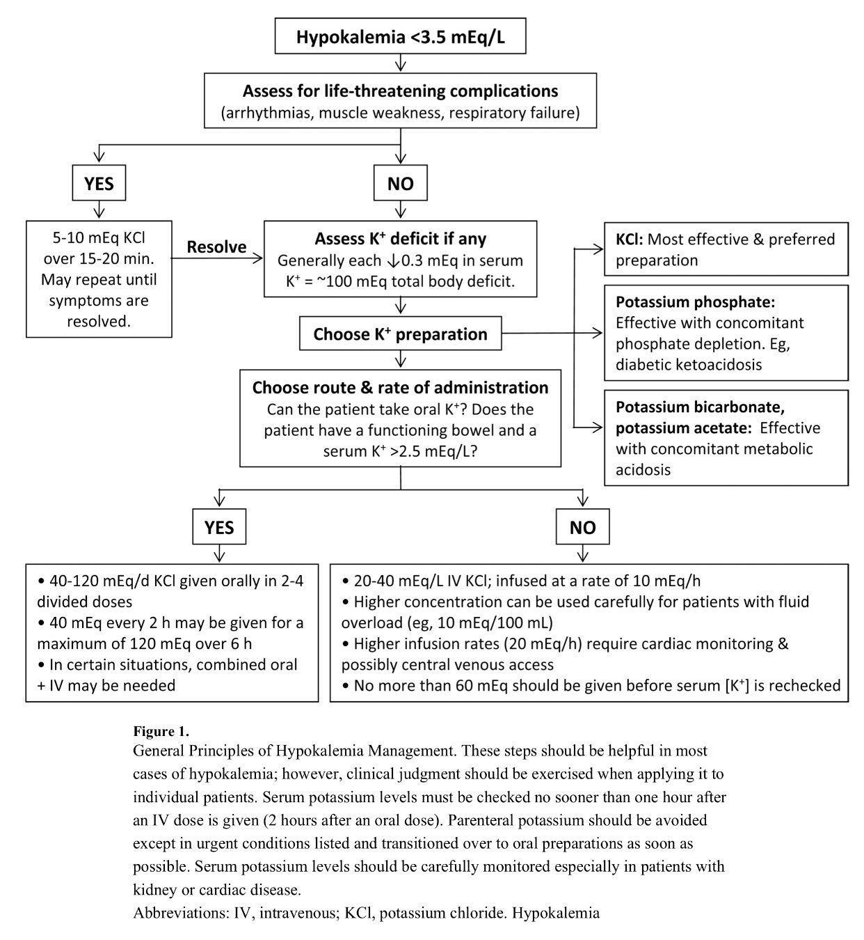 Edgar V. Lerma 🇵🇭 on Twitter "Guidelines for Potassium replacement in