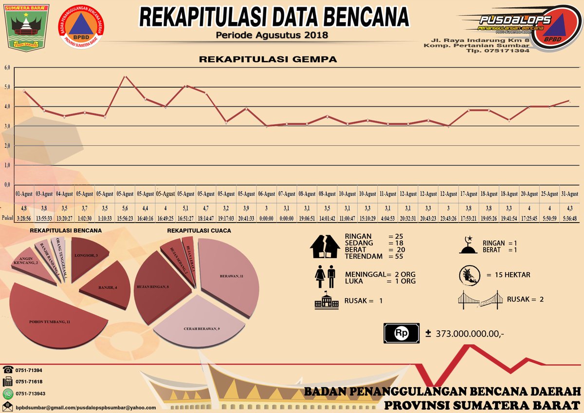 bpbdsumbar tweet media