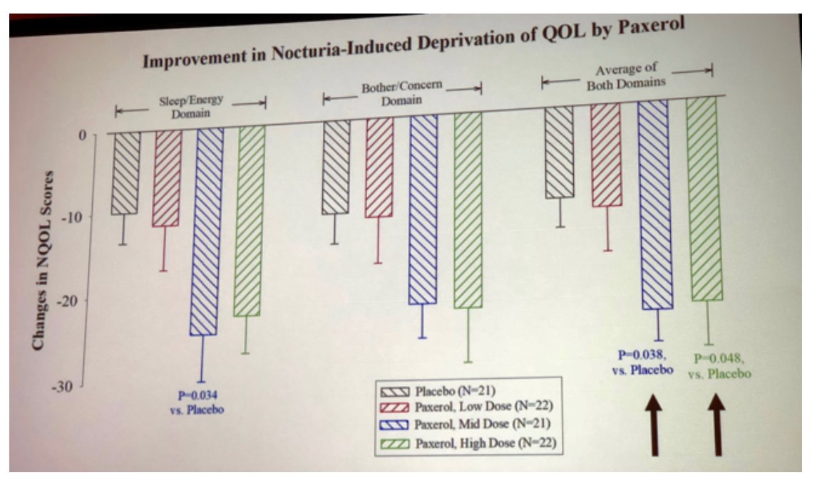 UroToday.com (@urotoday) on Twitter photo #ICSMeeting #ICS2018 meeting <a href="/mahyarkashaniMD/">Mahyar Kashani</a> presented: Novel Prolonged Action Formulation of Acetaminophenibuprofen Combination Paxerol® Therapy for Treatment of #Nocturia <a href="/icsoffice/">ICS</a>
Coverage by: Hanna Stambakio (from <a href="/PennUrology/">Penn Urology</a> )
bit.ly/2LI7Cmt #ICSMeeting #ICS2018 meeting <a href="/mahyarkashaniMD/">Mahyar Kashani</a> presented: Novel Prolonged Action Formulation of Acetaminophenibuprofen Combination Paxerol® Therapy for Treatment of #Nocturia <a href="/icsoffice/">ICS</a>
Coverage by: Hanna Stambakio (from <a href="/PennUrology/">Penn Urology</a> )
bit.ly/2LI7Cmt