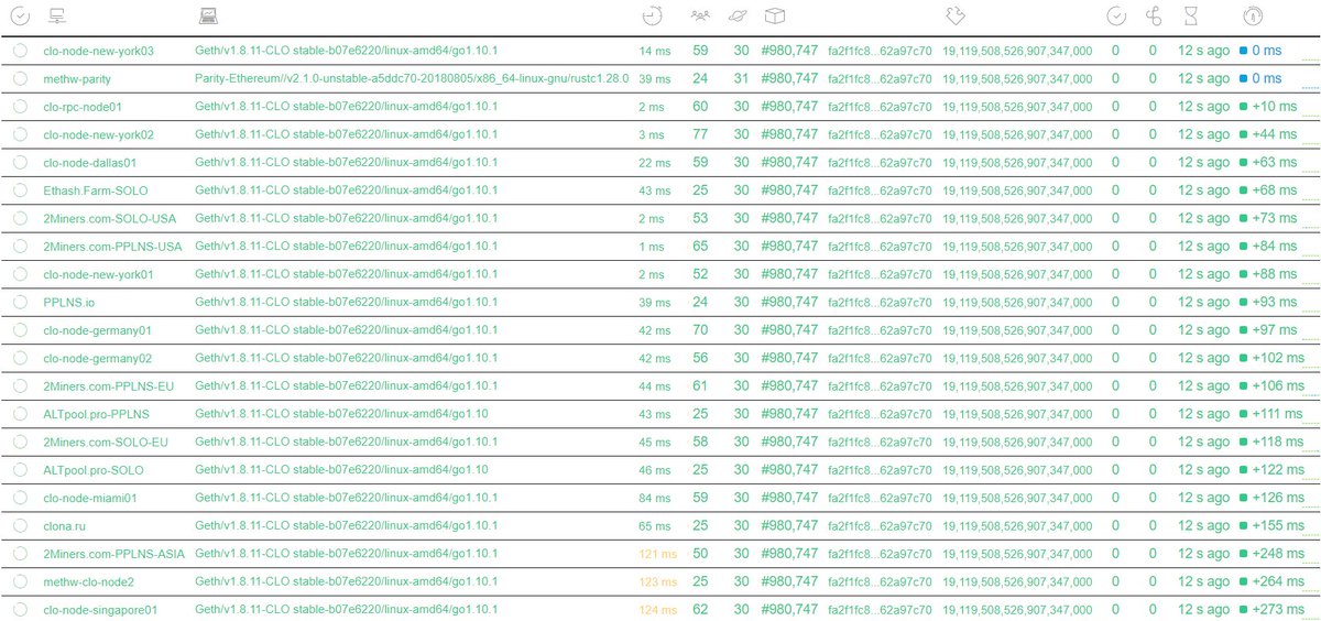 New bootnodes were recently introduced to the mainnet. A significant improvement is observed on the #Callisto network.
A great resource for $CLO stats is found on: stats.callisto.network