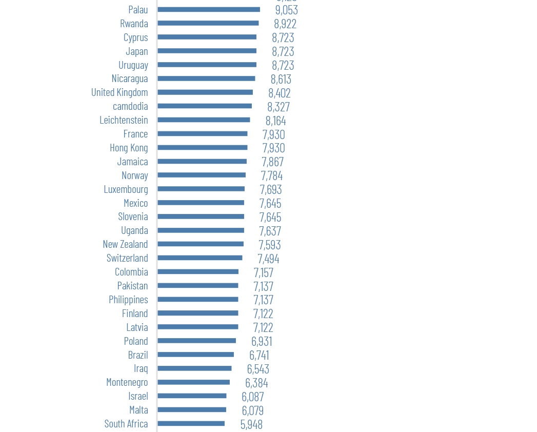 electrominerITO's tweet photo. Did you know the "Cost to Mine 1 BTC" in your country?

With our Sustainable, Eco-friendly solutions Electrominer takes 8th place within the countries with low "cost to mine 1 BTC", approximately $2081.

😀😀!!! Comment below your Country !!!😀😀

*Cointelegraph Feb 2018 https://t.co/vw6GPAtJSo