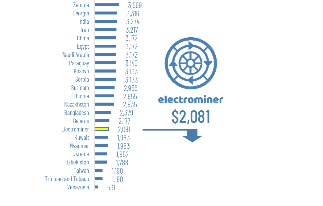 electrominerITO's tweet photo. Did you know the "Cost to Mine 1 BTC" in your country?

With our Sustainable, Eco-friendly solutions Electrominer takes 8th place within the countries with low "cost to mine 1 BTC", approximately $2081.

😀😀!!! Comment below your Country !!!😀😀

*Cointelegraph Feb 2018 https://t.co/vw6GPAtJSo