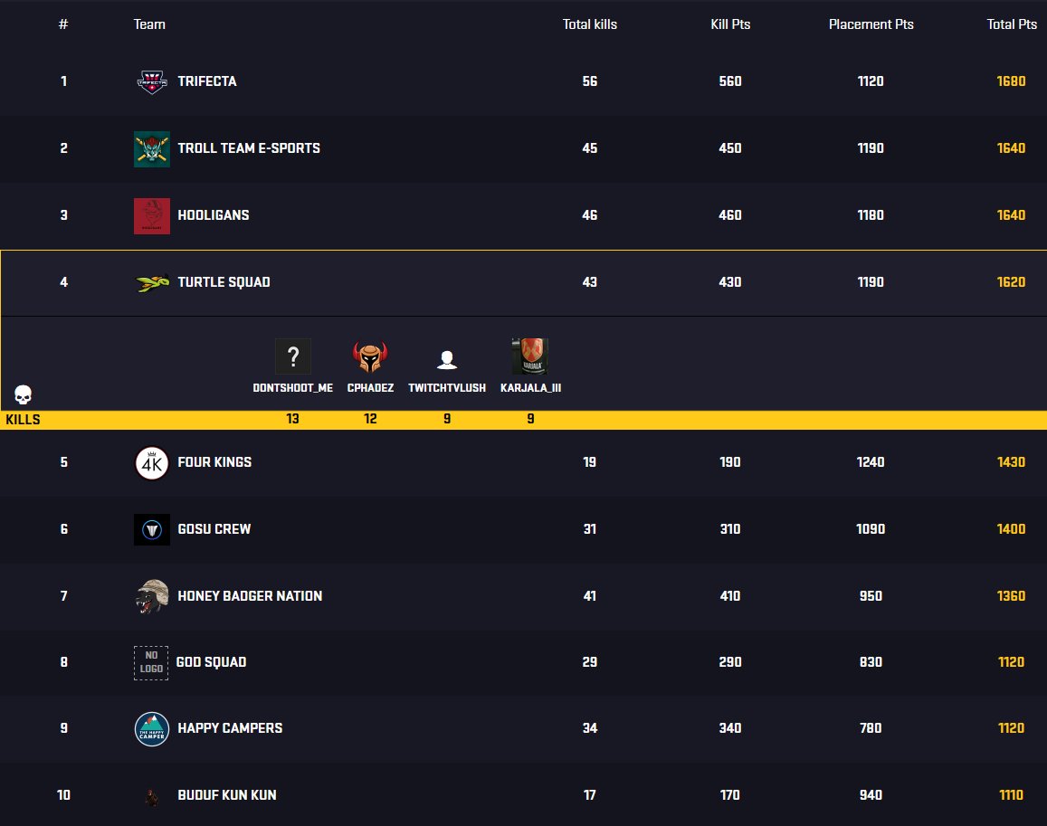 A rough day for us on Erangel in day 2 of <a href="/GlobalLoot/">GLL</a>'s Season 3 qualifiers, and we miss out on 1st place by 60 points. A few things we wished would have played out differently, but we look forward to claiming our spot in Alpha ASAP! @DontShoot_Me @L2P_Lush <a href="/cphadez/">Hadez "hdz"</a> <a href="/KARJALA_III/">KARJALA_III</a>