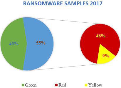 ararora4's tweet image. Part of my PhD study of building defense against ransomware. Who says #Ransomware has decreased in 2018? Out of 453 variants in 2017, 55% are still active till date. 46% are #crypto and 9% are #locker ransomware.. A sad state for our #windows users? Or for #Antivirus vendors?