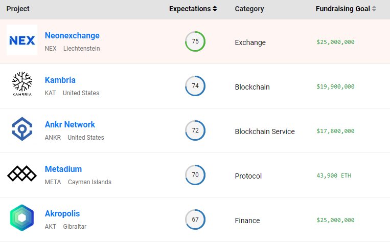hypernum_team's tweet photo. Top 5 Upcoming ICO by version Hypernum "Expectations AI Rating"

@neonexchange https://t.co/pLw4O4M258
@KambriaNetwork https://t.co/OHzH4hCiwl
@AnkrNetwork https://t.co/PXybop8TtX
@metadium https://t.co/1tzW9qKjQN
@akropolisio https://t.co/7K0vLJTfF2

#ico #crypto #rating https://t.co/02mXLkfB4r