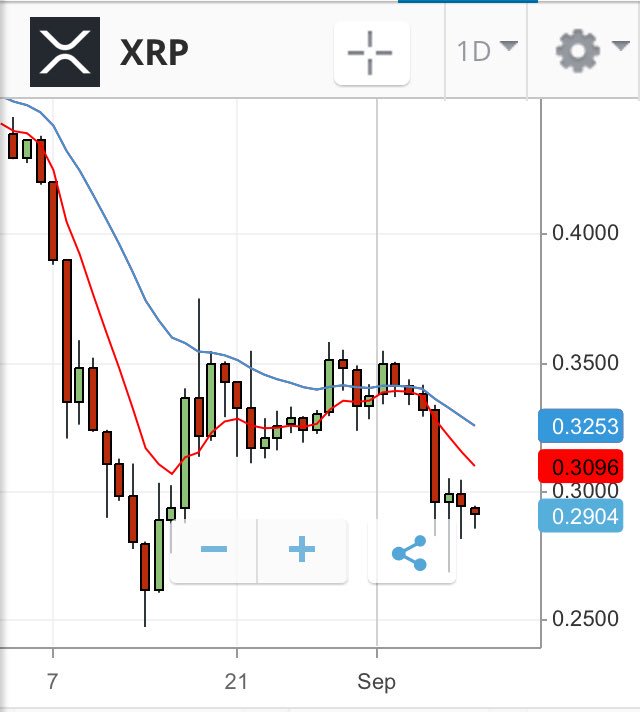 basduijv's tweet photo. #ripple bulls lost and seems like it will test its 0.25 level #xrp #cryptocurrency #bitcoin #crypto #coinbase #markets #ethereum #litecoin #invest #future #stock #stockmarket #money #forexk #stocks  #stocktrading #stocktrader #dreambig #laptoplifestyle #millionairemindset https://t.co/Q25bQsapJM