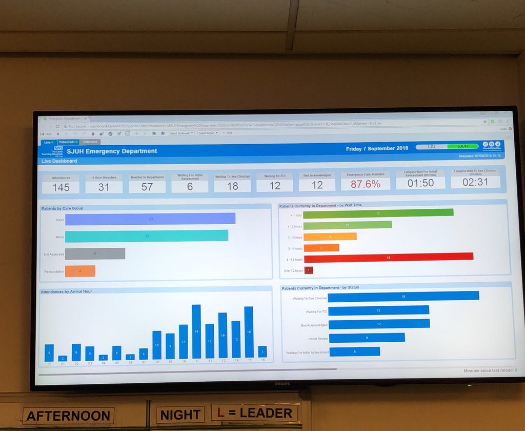 R1chardatron's tweet image. #LeedsDigitalWay making improvements, testing improvements, achieving goals! A&amp;amp;E dashboard live across all sites. Digital handover in place for 80% of handover. #AskedDoneEnjoyed