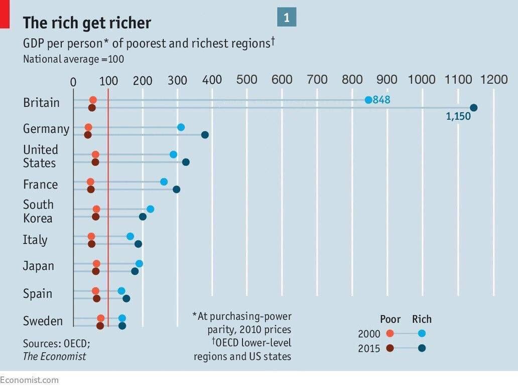 JamesMelville's tweet image. A chart that is a national embarrassment for Britain.
Just look at the huge difference in wealth per person between the poorest and richest regions compared to other countries.