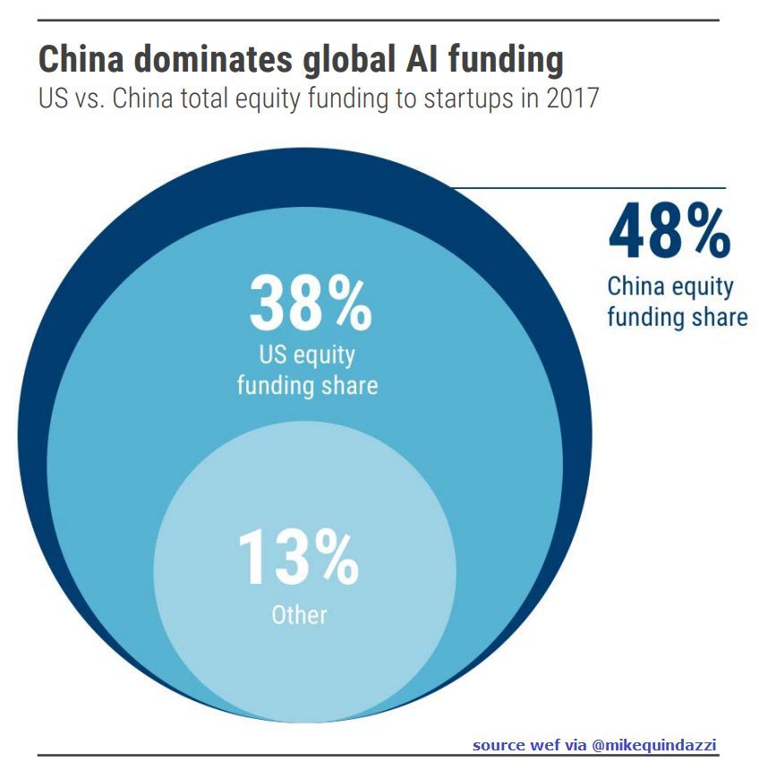 MikeQuindazzi's tweet image. #China applied for 5x as many #AI patents as the #USA in 2017 >> @wef @CBinsights via @MikeQuindazzi >> #ArtificialIntelligence #MachineLearning #DeepLearning #Robotics #HealthTech #AR #IoT #FinTech >> bit.ly/2rCN477