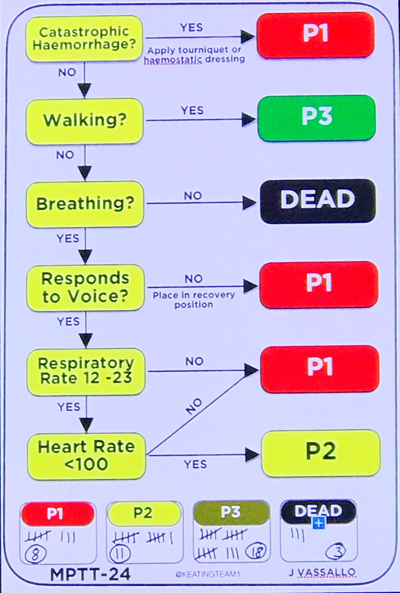 Major incident and triage reminders #ATACC #emergencymedicine