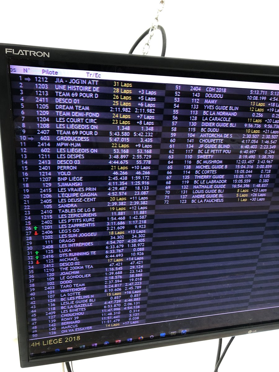 Les24h's tweet photo. 2h55 de course ! 🏃‍♂️ 🏃‍♀️ https://t.co/CV8Rn38Tnd