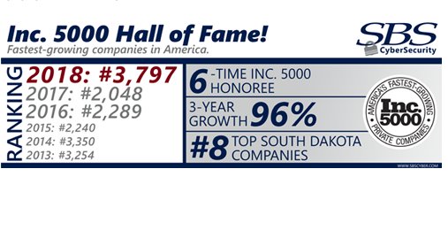 SBSCyber's tweet image. We have exciting news! This is our 6th year to be named to the prestigious Inc. 5000 list of the fastest-growing private companies. This means we&apos;ve joined the Inc. 5000 Hall of Fame for making the list more than five times. ow.ly/PbWC30lJr47 #SBSCyberSecurity #Inc5000