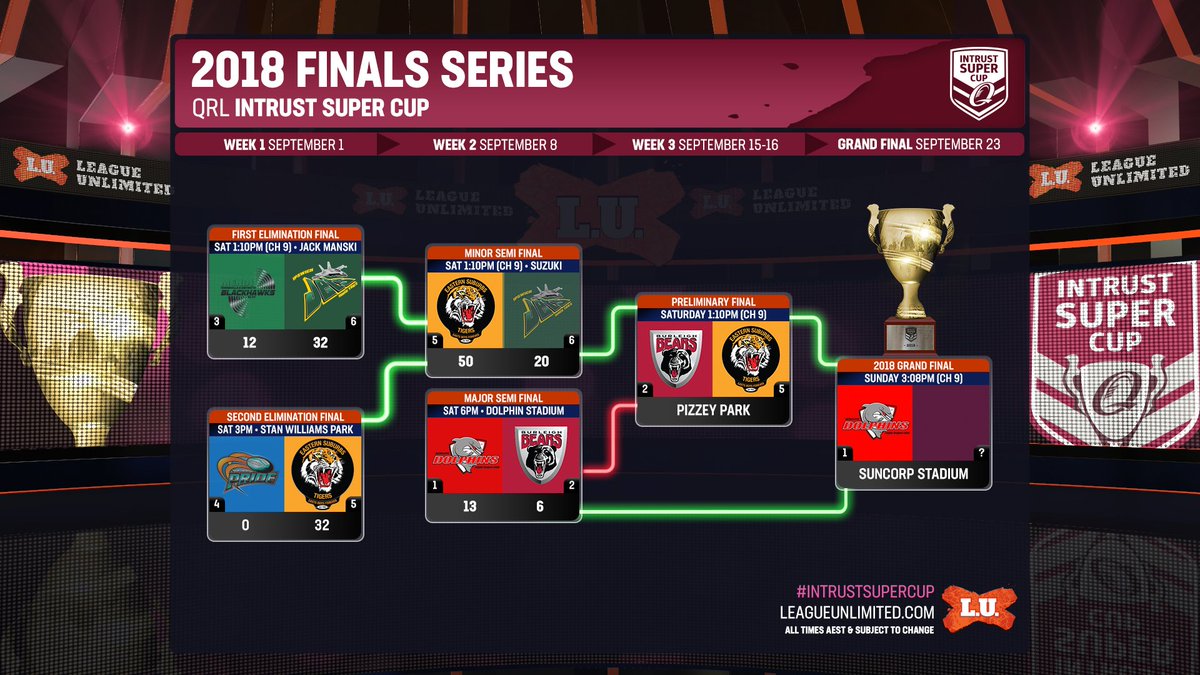 LeagueUnlimited's tweet photo. β° FULLTIME
ποΈ Dolphin Stadium
π QRL @IntrustSuperCup Major Semi Final
π¬ @DolphinsRLFC 13
π» @BurleighBears 6
Redcliffe go into the #IntrustSuperCupGF, Burleigh host Easts next Saturday.
π https://t.co/kE1HQwYO9d
π https://t.co/NXtYXFQVAh https://t.co/SApsdhJVVZ