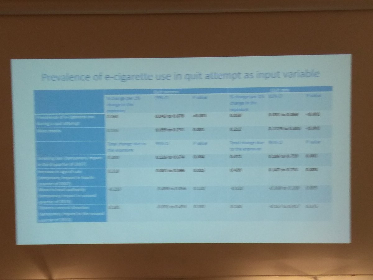 yaelbarzeev's tweet photo. Overall, longitudinal data from the UK looking at associations show that #ecig are not associated with a change in #quitattempts but are positively associated with #quitsuccess #srnte2018munich @robertjwest
As expected, smoking bans, mass media, and raising legal age of purchase https://t.co/8YXjjNkvDG
