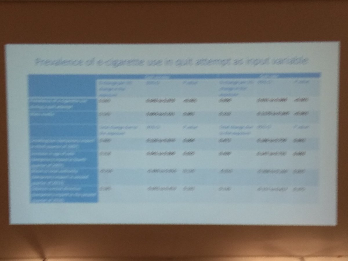 yaelbarzeev's tweet photo. Overall, longitudinal data from the UK looking at associations show that #ecig are not associated with a change in #quitattempts but are positively associated with #quitsuccess #srnte2018munich @robertjwest
As expected, smoking bans, mass media, and raising legal age of purchase https://t.co/8YXjjNkvDG