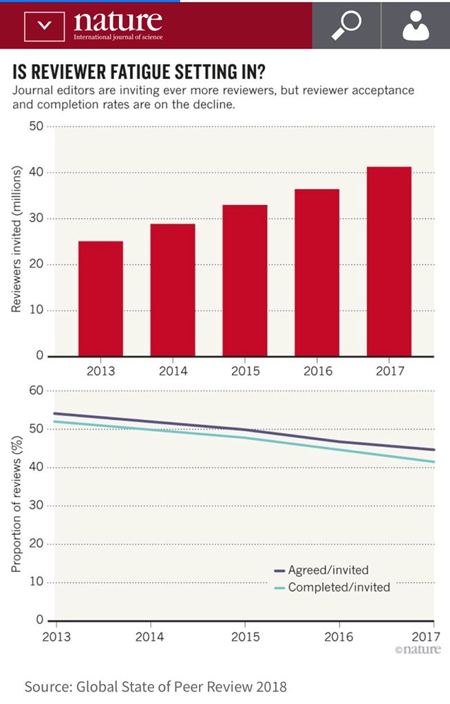 KaminskiMed's tweet photo. @Eickelberg_MD @ATSBlueEditor @AJRCMB @m_konigshoff @ERSpublications @davidlederer Good piece. Important finding is #ReviewerFatigue - people are & should be reluctant to spend time on doing unpaid work when publishers make huge profits. My advice to scientists in poor countries: focus on writing papers not reviewing them - until they pay you #Pay4PeerReview https://t.co/Dl5qFS32S1