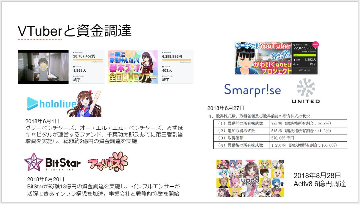 FaceVTuber's tweet photo. FaceVTuberの開発者が見たバーチャルYoutuberの世界
~バーチャルYoutuberとファンとビジネスと~
の資料を公開‼️今回はビジネス周りにフォーカス‼️
今後もFaceVTuber https://t.co/bcTbdr36UR をよろしく‼️
スライド
https://t.co/9rKK7xBhc2
支援
https://t.co/j7KBReabMc
#FaceVTuber https://t.co/nuduDSyTDp