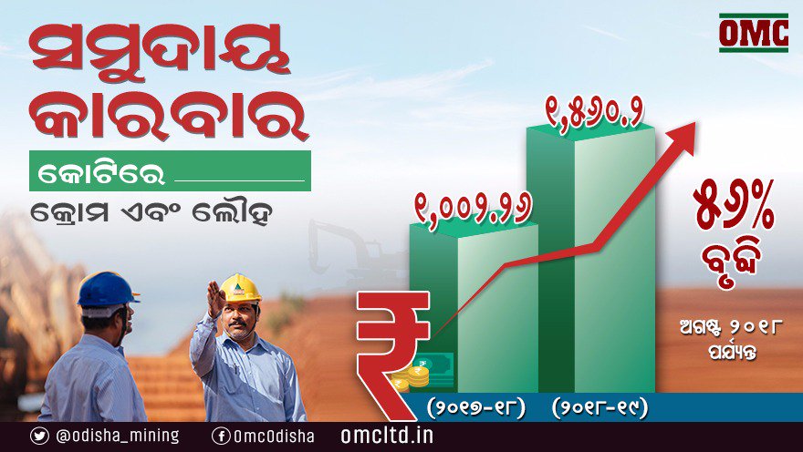 odisha_mining's tweet photo. ଖଣିଜ ପଦାର୍ଥ ବିକ୍ରୟ କ୍ଷେତ୍ରରେ ଓଡ଼ିଶା ଖଣି ନିଗମ ଚଳିତ ବର୍ଷ ଉଲ୍ଲେଖନୀୟ କାରବାର କରିଛି। ଗତ ବର୍ଷ ତୁଳନାରେ ବର୍ତ୍ତମାନ ସୁଦ୍ଧା କାରବାରରେ ୫୬ ପ୍ରତିଶତ ଅଭିବୃଦ୍ଧି ଘଟିଛି। ଏହି ସଫଳତା ଆମ କର୍ମଚାରୀମାନଙ୍କ ସୁସଙ୍ଗଠିତ ଏବଂ ସମ୍ମିଳିତ ଉଦ୍ୟମ ଯୋଗୁଁ ସମ୍ଭବ ହୋଇଛି। #Odisha #OMC #MiningOdisha https://t.co/MtH1LZ02DD