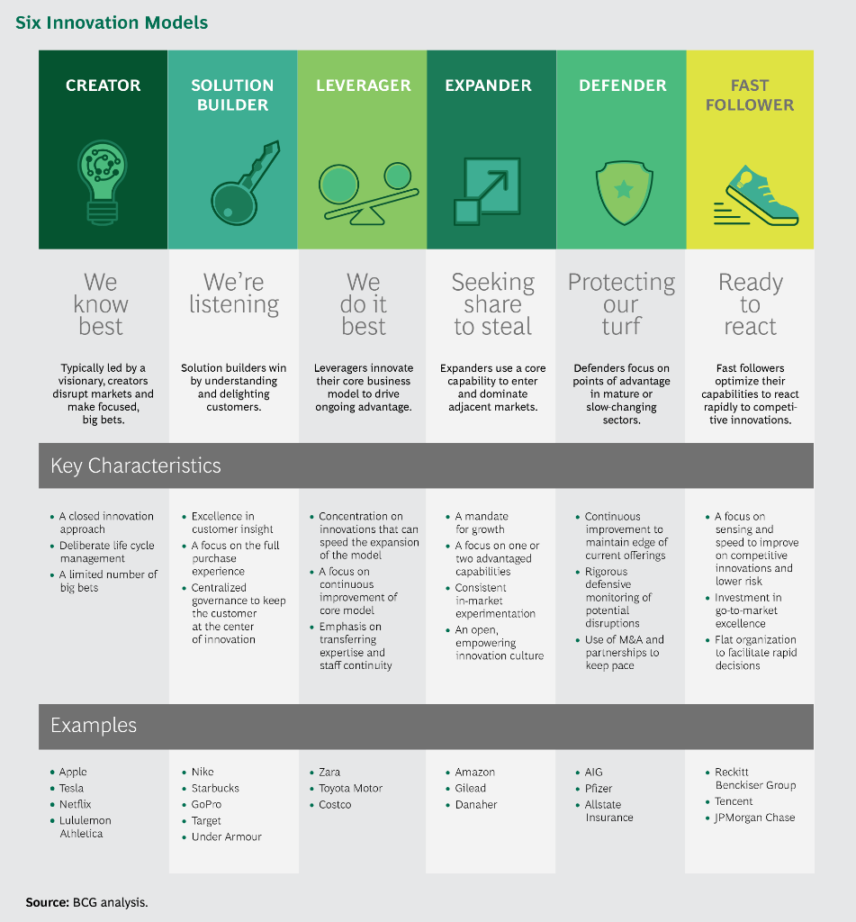 Boston Consulting Group (@bcg) on Twitter photo Our research revealed 6 distinct #innovation models. Which one is right for your company? on.bcg.com/2OZTLu3 Our research revealed 6 distinct #innovation models. Which one is right for your company? on.bcg.com/2OZTLu3