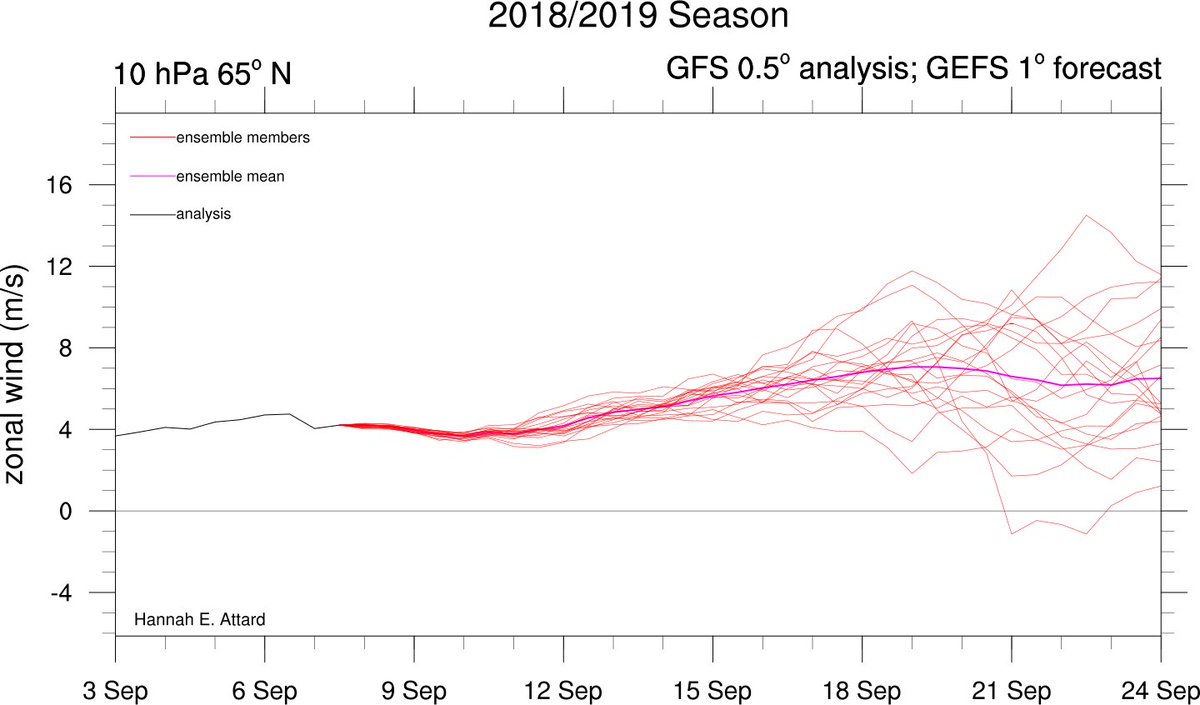 PvForecast's tweet photo. #Polervortex is stil in weak conditions - some think of a more weakness this month .....hmmm https://t.co/FVO6NfCZLx