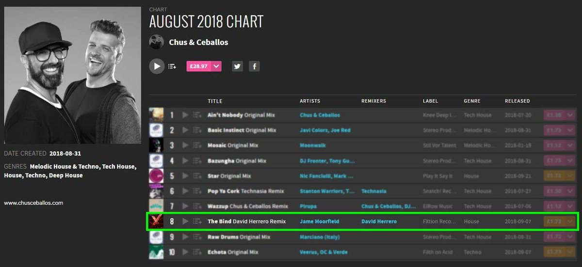 Yesterday, we released Jame Moorfield's 'The Bind' EP featuring an eye-watering remix from <a href="/DJDAVIDHERRERO/">David Herrero</a> 🎶

<a href="/chusceballos/">Chus & Ceballos</a> have featured the remix in their latest Beatport Chart too: Check it out: beatport.com/chart/august-2… #fxtionrecords