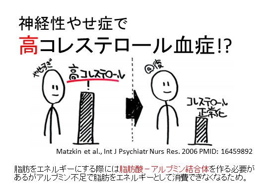 精神科医 ぷしこノート On Twitter 食事を制限すればコレステロールは下がると思われがちだが 神経性やせ症 いわゆる拒食症 では コレステロールをエネルギーとして使うための栄養が欠乏して高脂血症が生じる 臨床から試験対策まで必要な知識 Https T Co