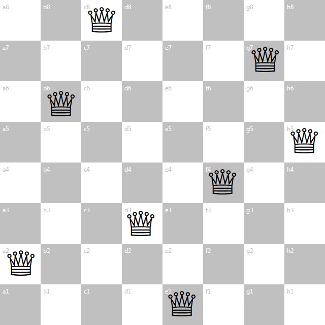 Fermat S Library Here S A Solution To The N Queens Puzzle Placing N Non Attacking Queens On An N N Chessboard In 148 Characters T A B C Int D 0 E A B C F 1 If A For F 0 D E D E F T A D B D 2 C D 2 Return F Main Q Scanf