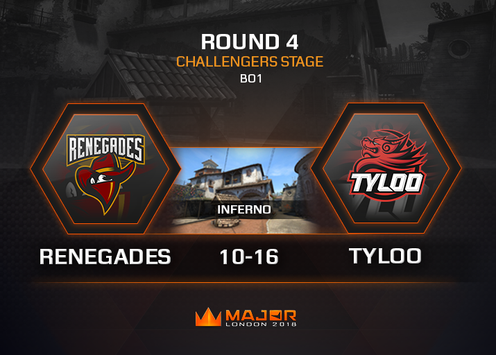 FACEIT's tweet photo. Inferno goes to @tyloogaming, and their tournament life will continue 🙌

@Renegades go 1-3, and have been eliminated from the #FACEITMajor 

🔴 https://t.co/RueSYniwFV https://t.co/uGmyuhy7SW