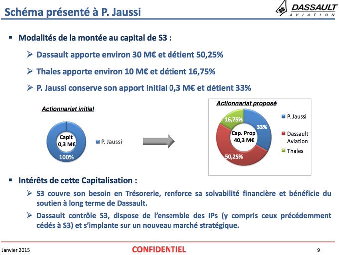 13/13 Janv.2015,signature avec le groupe chinois Recon, pour 50% de S3 investments SA, #airbus380ZeroG /Proposition de <a href="/Dassault_OnAir/">Dassault Aviation</a> de 40M€ pour 50,25% de Swiss Space Systems Holding #projetperenne #partenairesdequalite #consolidtionfinancière
<a href="/CAnsermoz/">Claude Ansermoz</a> <a href="/JABLAWCH/">Jacques Barillon</a> <a href="/24heuresch/">24 heures</a>