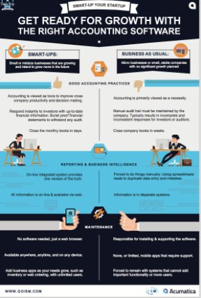 bjoreilly's tweet photo. Quick guide to see if your accounting system is ready for the growth of your company. Get the "Get Ready for Growth" infographic https://t.co/8lg6TNUOAS https://t.co/5xQhbQ5WxH
