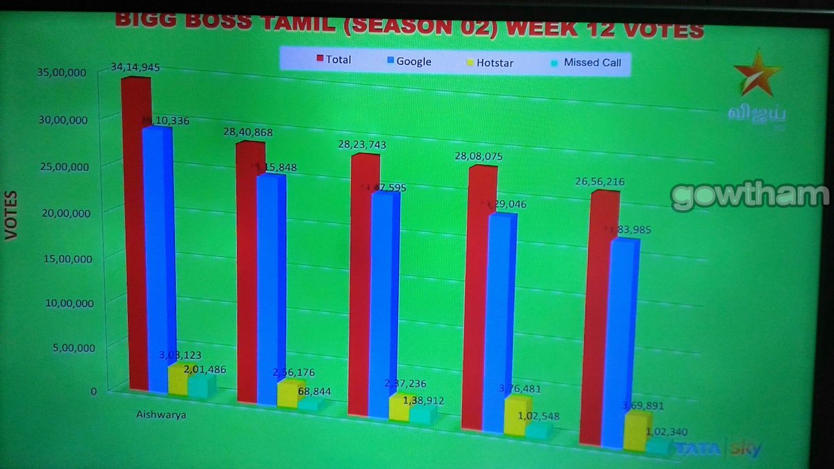 Dexter6MorgOn's tweet photo. #BiggBossTamil2 from the time i got to know that #sendraayan is being evicted and #aishwarya is being saved i cant even digest till now..

but here worst thing #aishwarya got more votes after all kurum padam expose this brainless girl.. this is make me even more crazy...😡🤬 https://t.co/5DFCc5NRaw