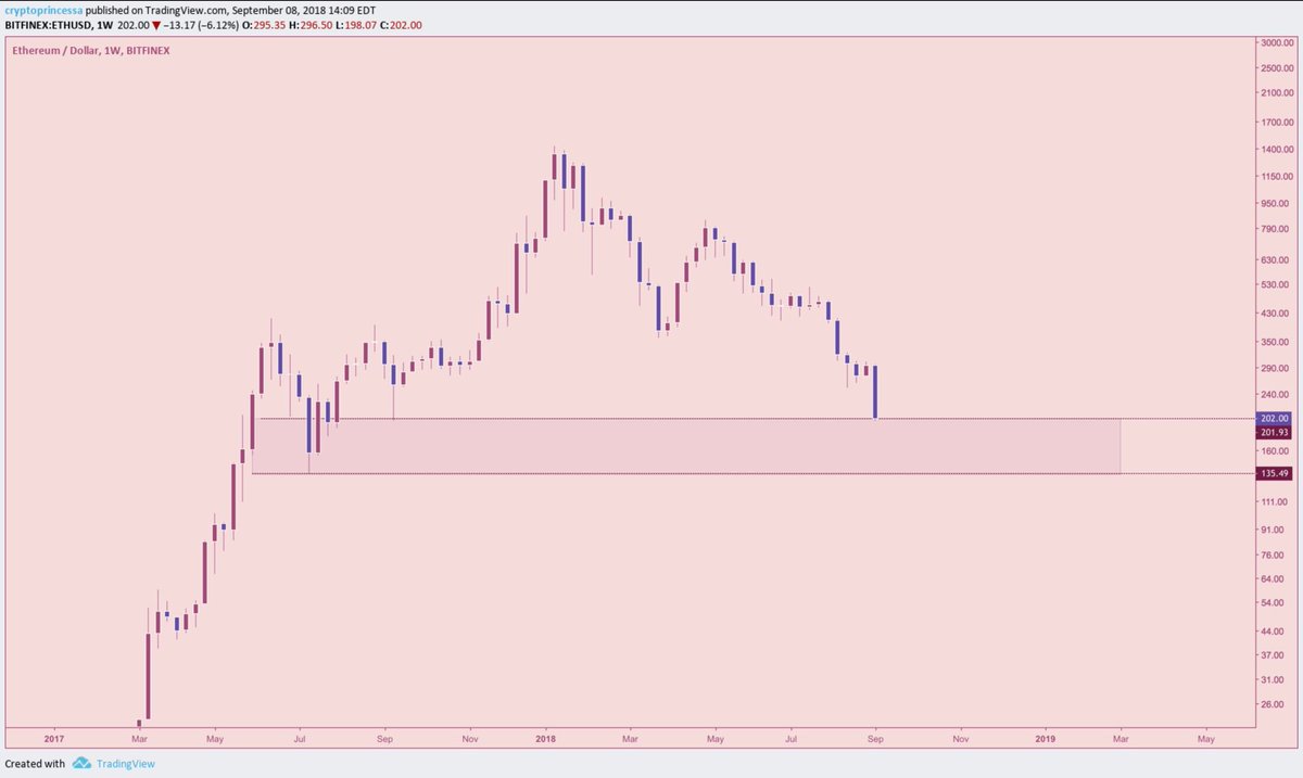 $ETH/USD

#ethereum will bounce in this box👍🏻 

I’ll be looking to long closer to the bottom of the box