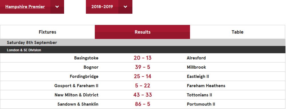 HampshireRFU's tweet photo. In the new Hampshire Premiership, @BasRFC beat @AlresfordRFC, @BognorRFC defeated @MillbrookRFC, @FRFC got past @EastleighRFC 2s, @FarehamRFC won at @GFRFC2014 2s, @NewMiltonRFC had a great win and game with @Tottonians 2s while @SSRFC eased past @Portsmouth_RFC 2s https://t.co/63Gev3QOBc