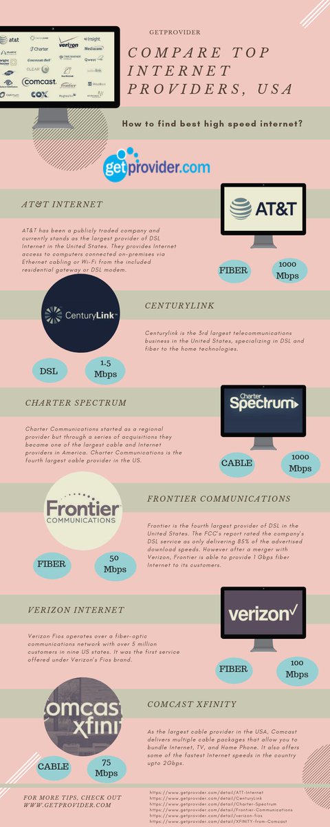Get_Provider's tweet photo. Choosing from #top #internetproviders in the #USA who provides #bestinternetdeals is always not easy. #GetProvider helps you #compareinternetproviders choose #besthighspeedinternet Know #DSL #fiber #wireless &amp; more #deals #broadbandproviders #wirelessproviders #SaturdayMotivation https://t.co/ZwU3czGALZ